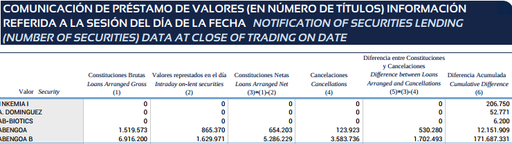 ABENGOA CORTOS 1411