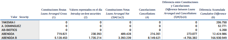 ABENGOA CORTOS 1711