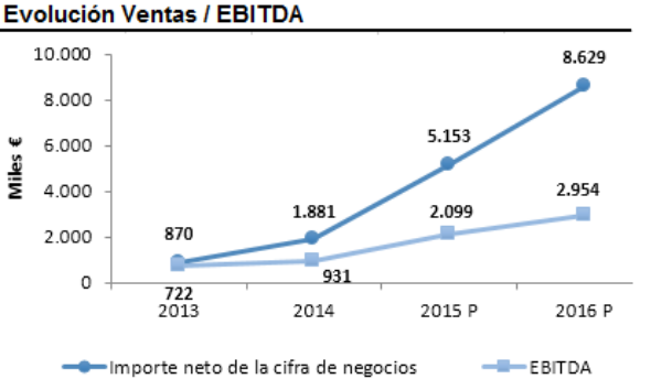 BNT EBITDA