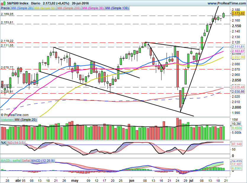 SP500820