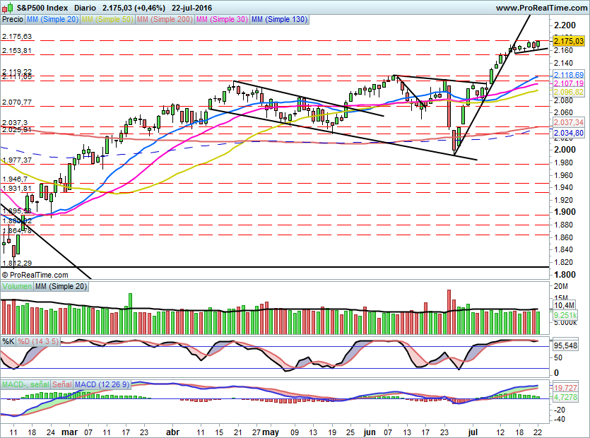 SP500821