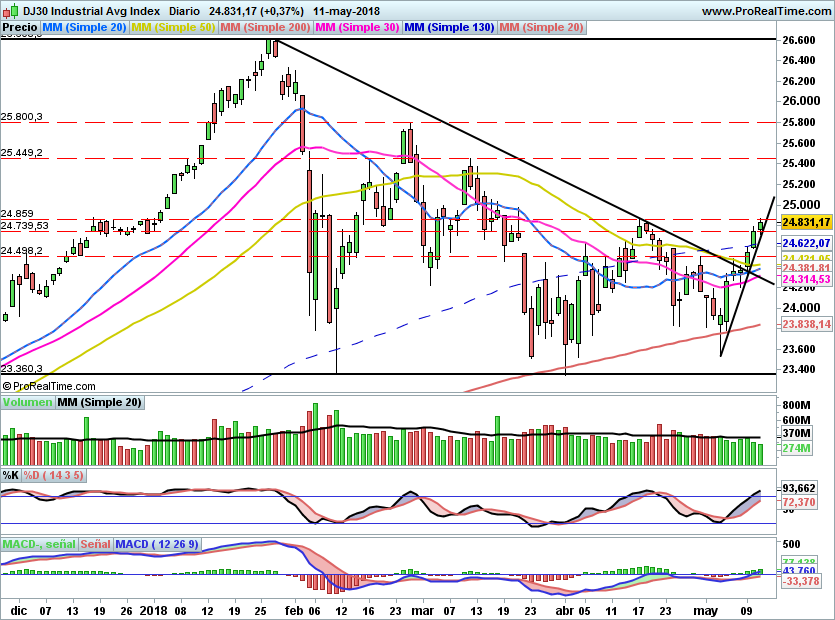 DOW8