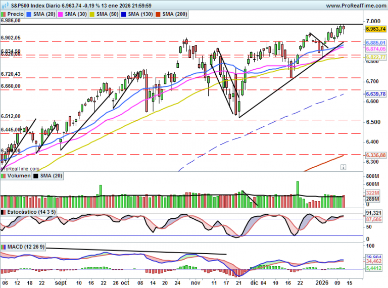 SP500: El IPC en línea no permite una ruptura de la zona de 7000 puntos ...